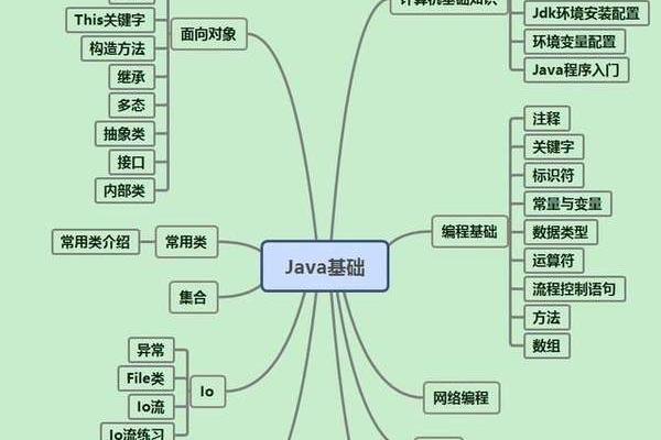 如何系统地学习java