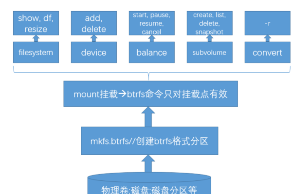 openSUSE中的Btrfs文件系统有哪些特点