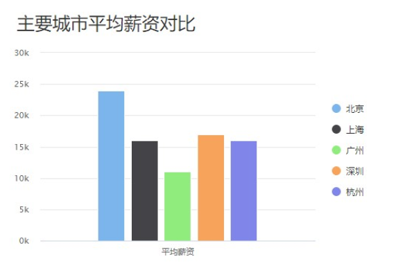 php工程师待遇如何