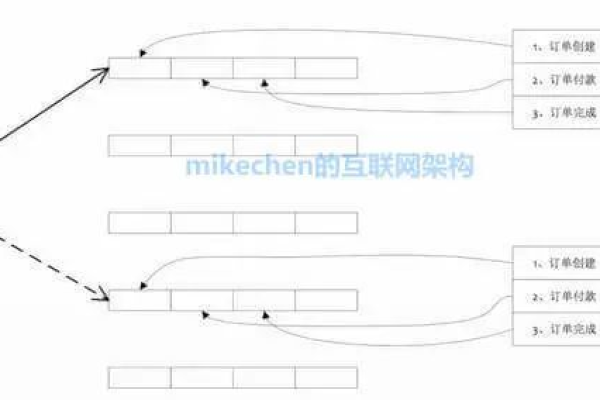 cobra 消息中间件 消息中间件（RocketMQ