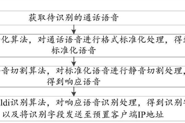 常见语音识别方法_语音通话 VoiceCall  第1张