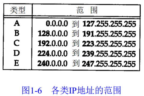 A、B、C三类IP地址范围有哪些？5张表格收藏好就够了！