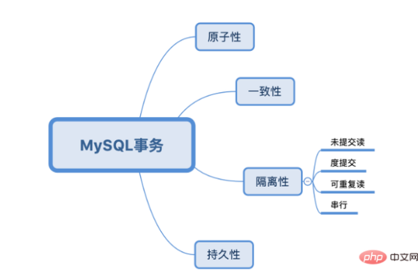 MySQL事务处理的关键