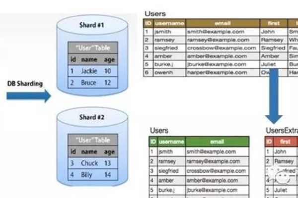 mysql单表数据量过大解决方案