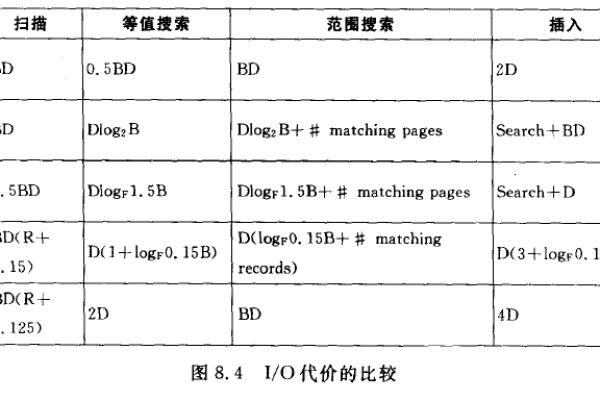 存储过程创建临时表 索引_临时表