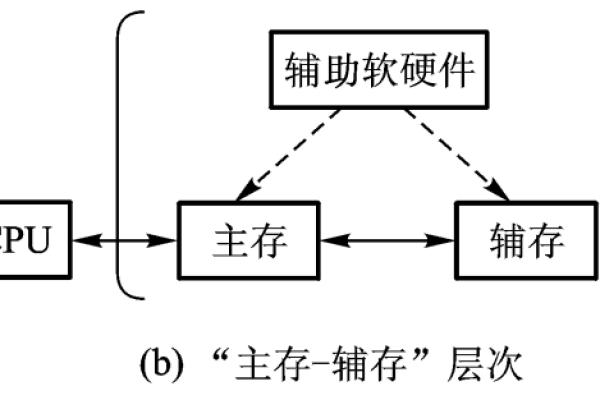 存储系统的基本要求包括_配置底层存储系统