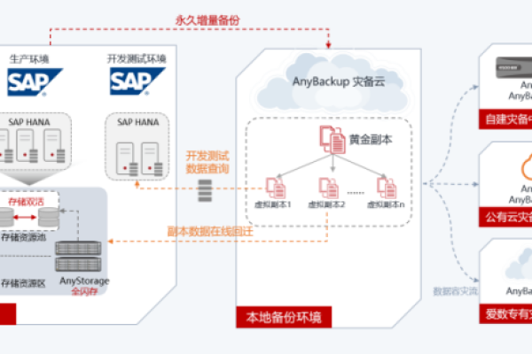 存储服务器方案_SAP应用存储容灾方案