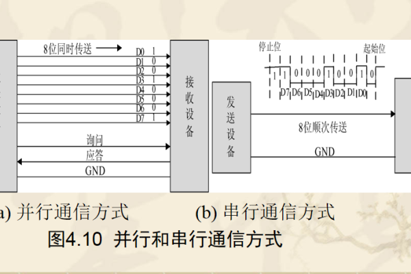 串行通信有哪两种方式_通信方式