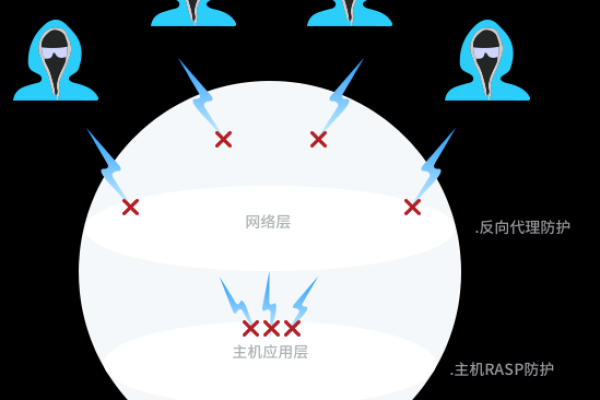 如何防护cc攻击？