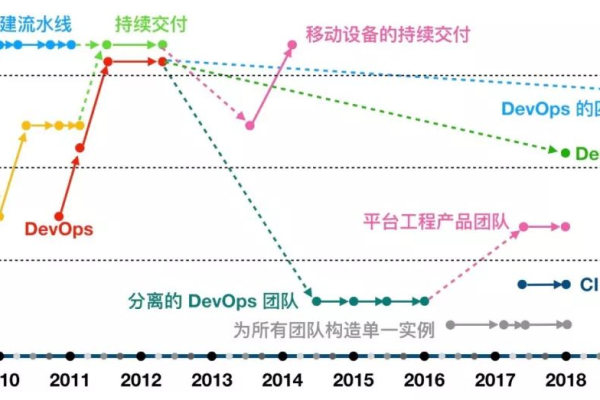 存储技术现状_DevOps现状报告解读