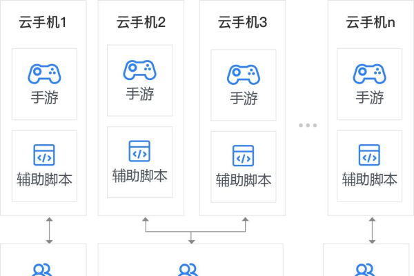 能玩大型游戏的云主机怎么租用手机