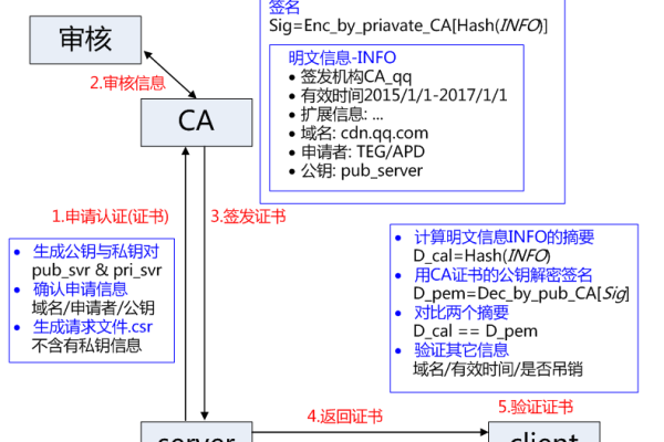 ca证书的申请流程_上传CA证书