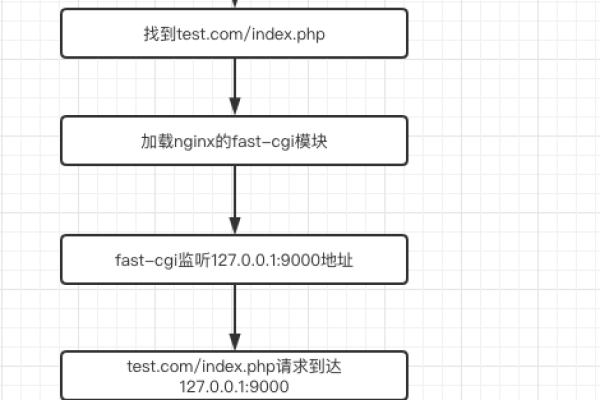 php如何处理并发请求信息