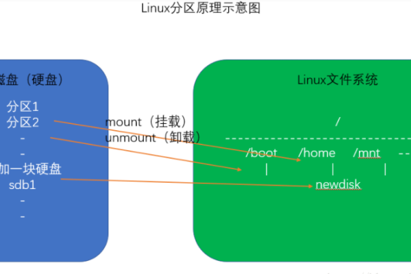 Linux系统中的两个分区分别是什么？  第1张