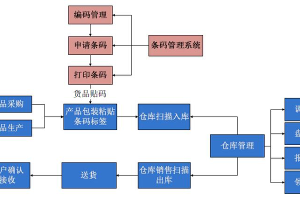 仓库库位管理思路及条码分享 条码管理