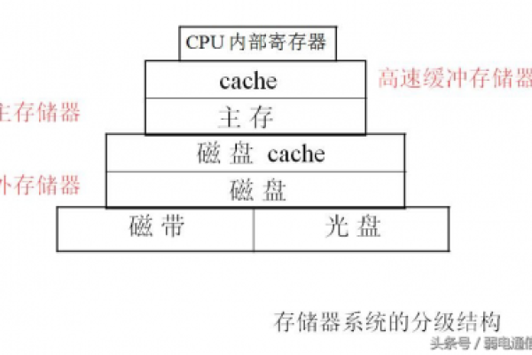 程序存储器 数据存储器_PQfinish