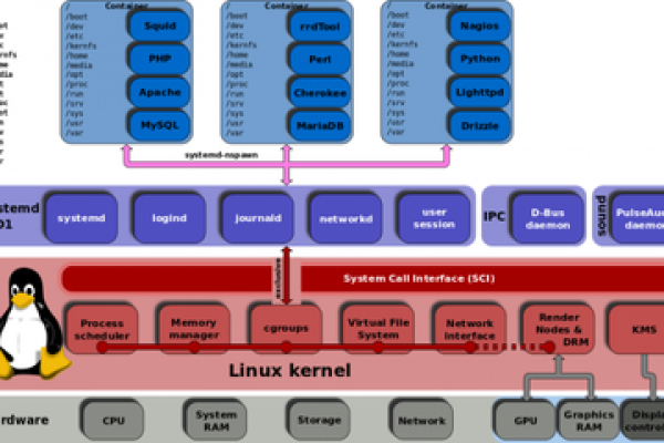 查看linux系统类型_Linux/Unix系统