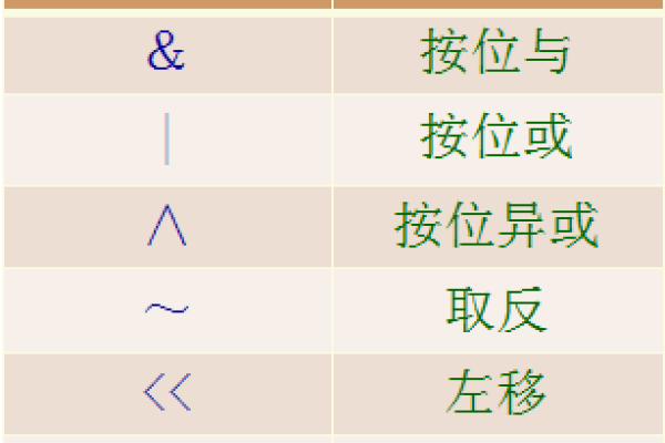 c语言位运算符大全_C#语言