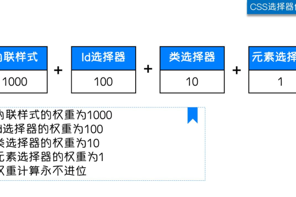 css选择器优先级_日期选择器