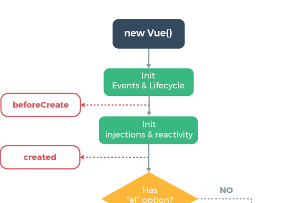 Vue.js 生命周期钩子函数有哪些？