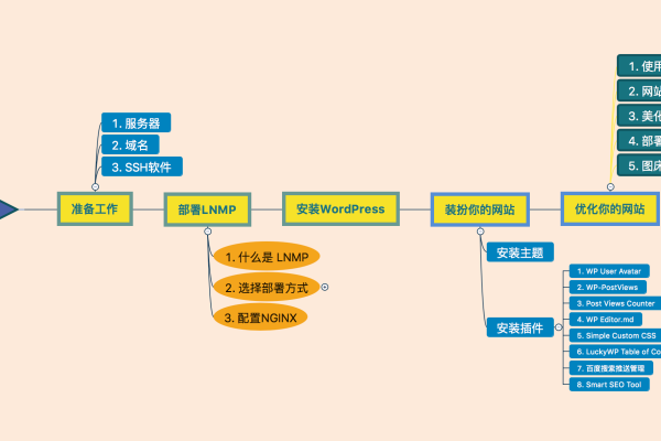 免费制作网站的基本流程