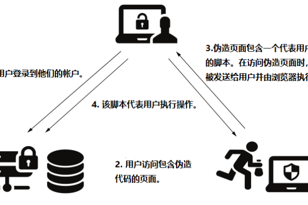 常见web破绽类型_管理破绽类型