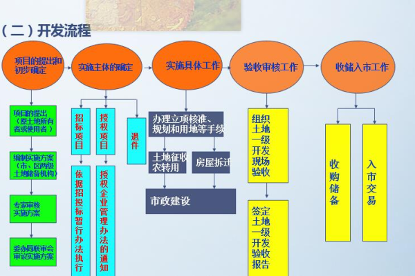 城镇土地定级估价信息系统_实施步骤  第1张