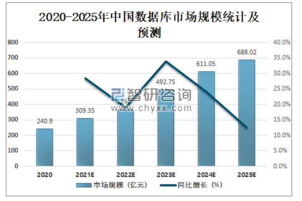 数据库市场(数据库市场份额2021)（数据库市场份额2020）