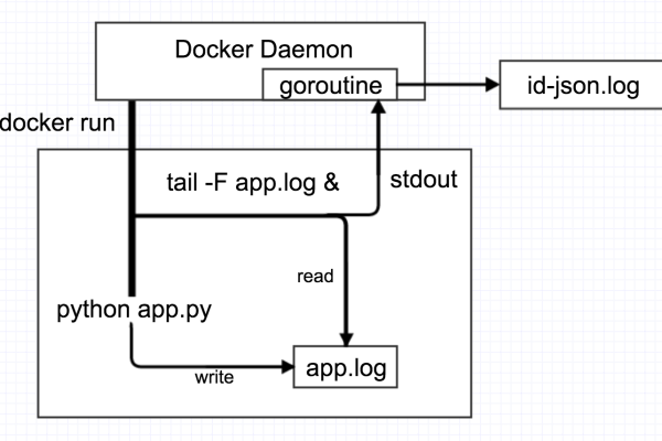 查看docker日志_日志查看