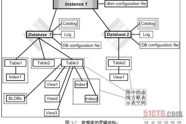 创建关系数据库_创建绑定关系