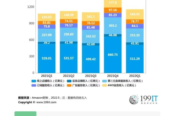 亚马逊云营业额,亚马逊的营业额2022年更新（亚马逊云业务营业额）