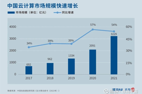 2021年云计算市场份额