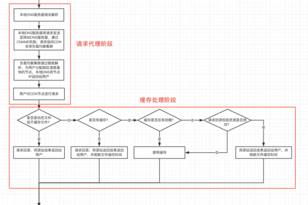 cdn 缓存更新周期_CDN节点的缓存多久会更新，会自动更新吗