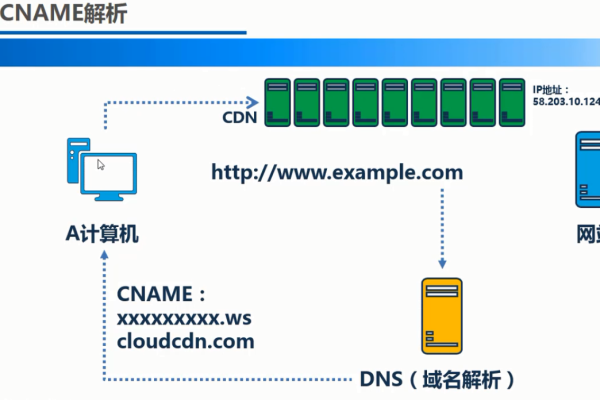 cdn配置cname_配置CNAME