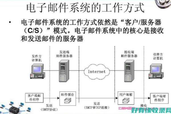 电子邮件服务器使用的协议有哪些类型