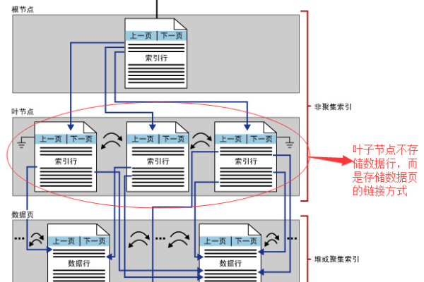 SQLServer中如何使用索引来提高查询性能