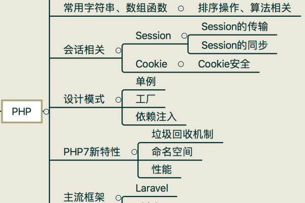 如何划分php技术阶段  第1张