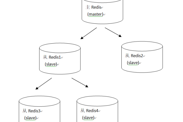 redis的主从复制是如何工作的