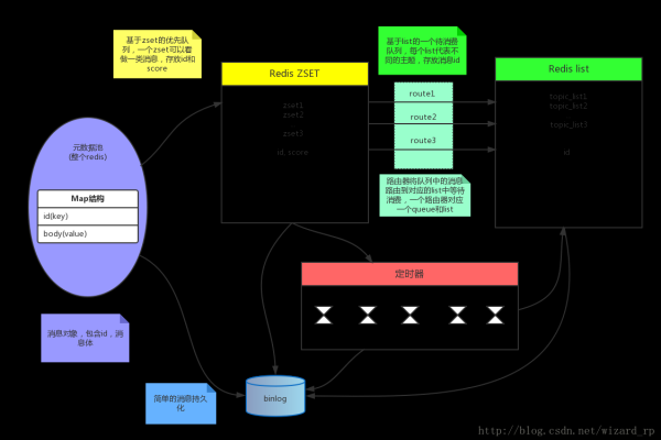 如何在redis中实现消息队列功能  第1张