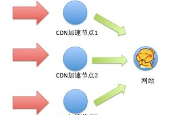 cdn加速原理图解_内容分发网络 CDN  第1张