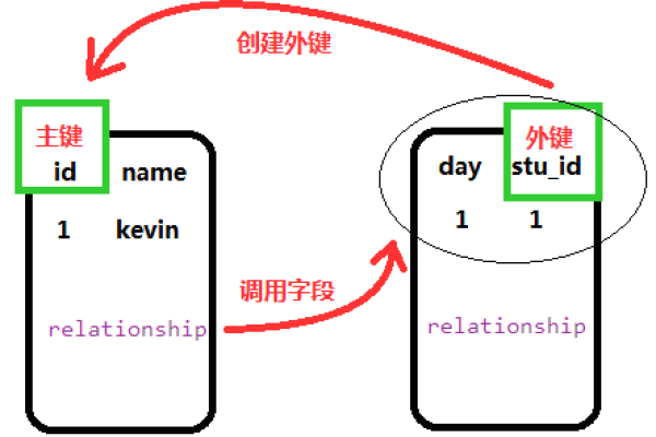 sqlyog如何建立外键关联