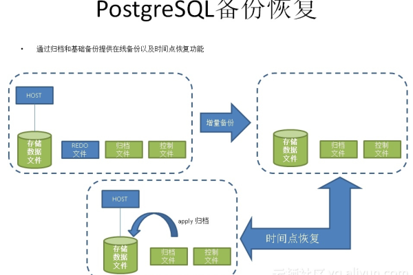 如何在PostgreSQL中实现数据复制和同步