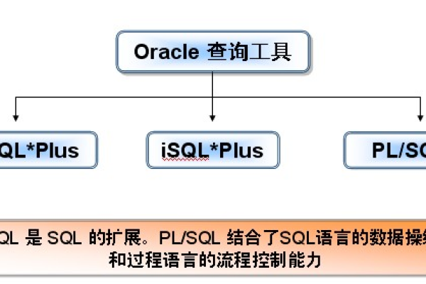 oracle 给用户赋权限