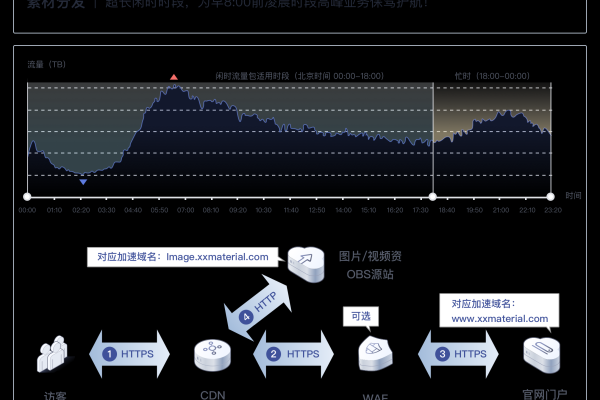 cdn带宽峰值_峰值带宽计费