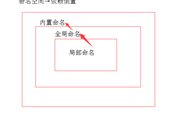 Python全局命名空间和局部命名空间有什么区别