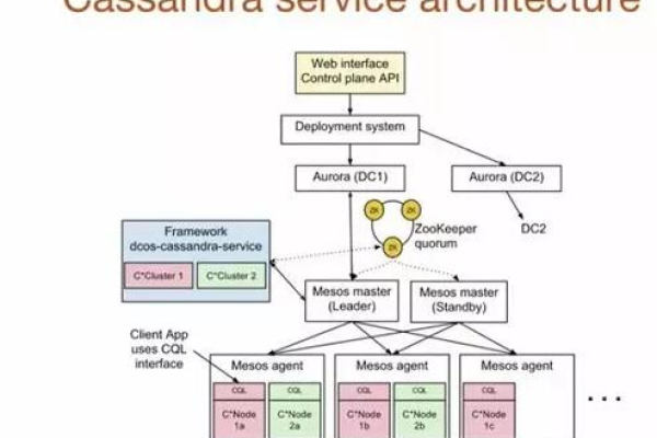 Cassandra在大规模部署中的最佳实践是什么