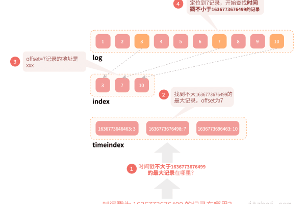 查看kafka 消息日志