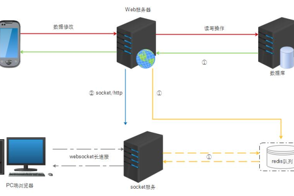 php如何实现定位服务器连接