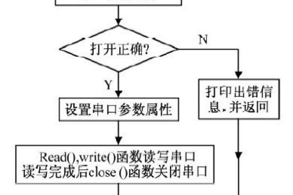 串口通信 stm32f4_查询串口连接状态