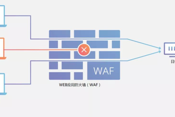 WAF3.0这个迁移是什么意思，我们现在 SAE用 waf 2.0 ；fc升级3.0有影响吗？